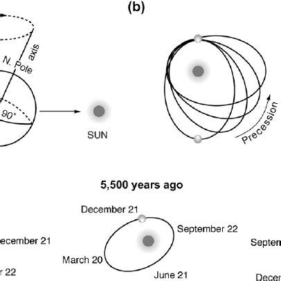 The components of the precession of the equinoxes. (a) The precession ...