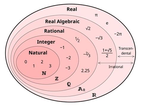 CBSE Class 10 Maths Formula Real Numbers Chapter 1