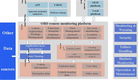 Vehicle remote monitoring system. | Download Scientific Diagram