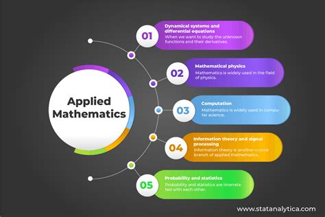 The Comprehensive Guide on Branches of Mathematics - Statanalytica