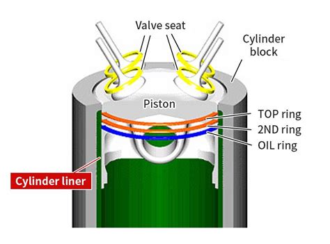 What is the Cylinder Liner? Types and Function. | by Technical ...