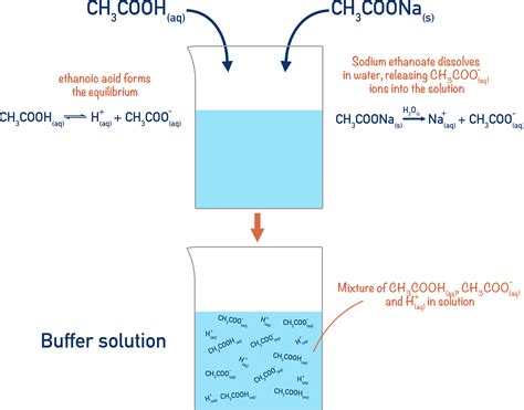 What Is Buffer Solution In Chemistry at Elizabeth Olsen blog