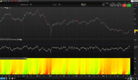 RSI MultiPeriods HeatMap - Indicators - ProRealTime