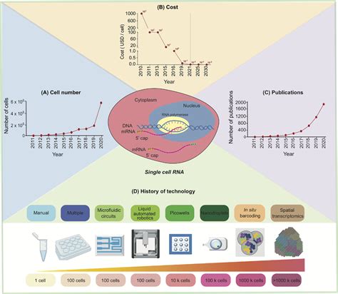 Single‐cell RNA sequencing technologies and applications: A brief ...