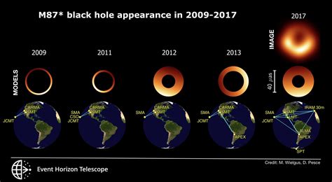 Event Horizon Telescope Reveals Turbulent Black Hole Evolution ...