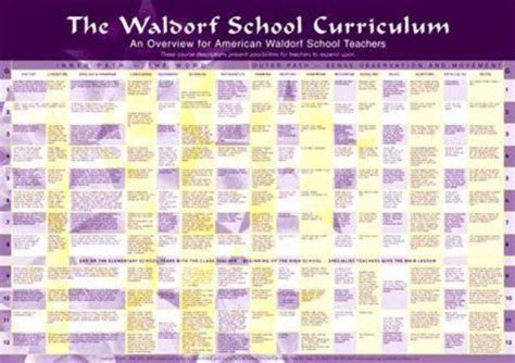 Waldorf Curriculum Chart, large - 21.5'' x 29'' | Waldorf Publications