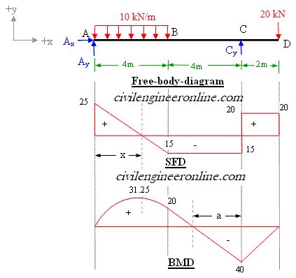 Overhanging Beam Shear And Moment Diagram - Home Interior Design