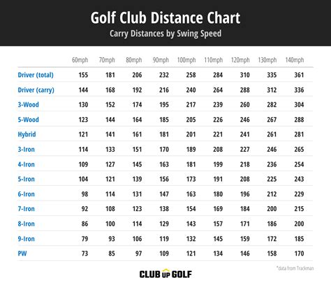 Golf Club Distance Chart (Complete Guide to Yardages & Speed)