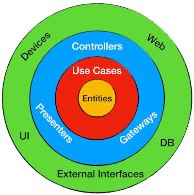 Clean Architecture Essentials | Paulovich.NET