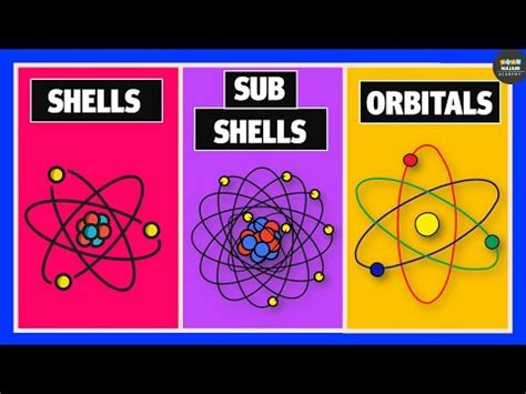 Verschil tussen Shell Subshell en Orbital - Verschil Tussen - 2024