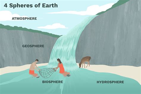 Exploring the Earth's Four Spheres