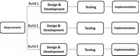 Iterative model | "ASPIRANTS"