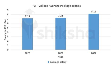 VIT Vellore Placements 2023: Highest Package INR 1.02 CPA, Average ...