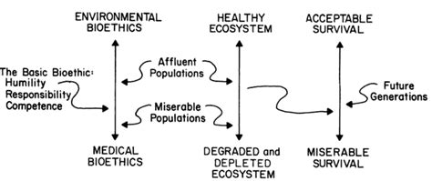 Environmental bioethics and future generations. Source: Brock and ...