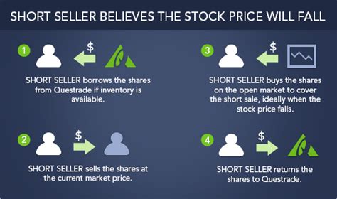 Short Selling The Risks | Investing Post