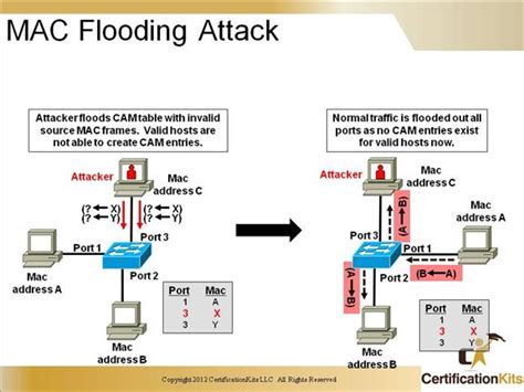 Cisco CCNP SWITCH Security