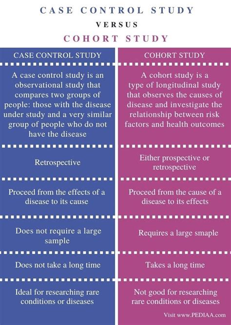 What is the Difference Between Case Control and Cohort Study - Pediaa ...