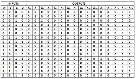 4 To 16 Decoder Truth Table