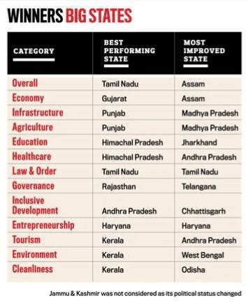 Best Performing States: India Today State of the States survey 2019 : r ...