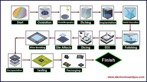 Process Flow Chart, Semiconductor Manufacturing, Manufacturing Process ...