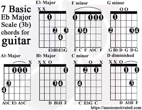 E flat major scale guitar tabs | Guitar chords, Major scale, E major