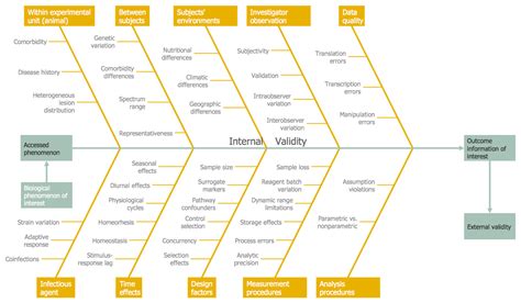 Fishbone Diagram Software Issue