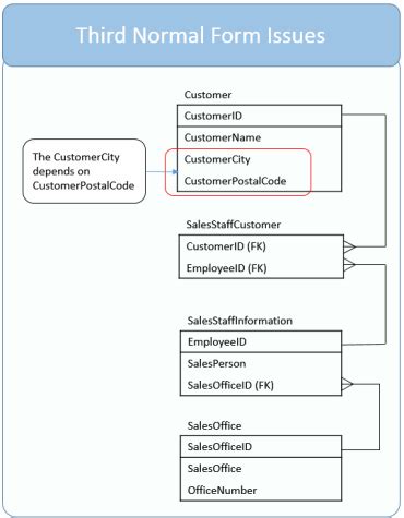 Get Ready to Learn SQL: 11. Database Third Normal Form Explained in ...