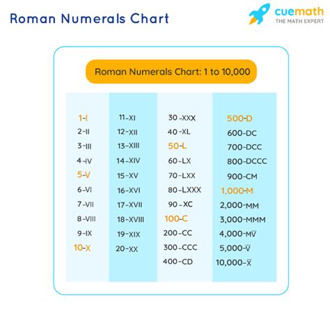 Roman Number System For Kids