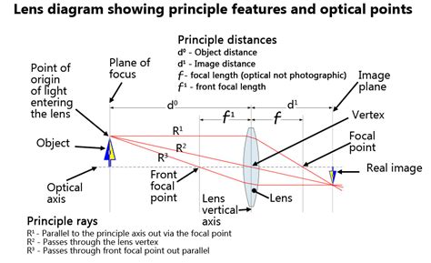 Optical lens definition - Photokonnexion