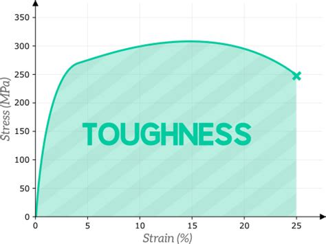 Understanding Material Strength, Ductility and Toughness | The ...