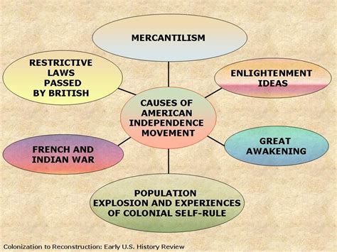 Long term causes - American Revolution