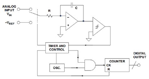 Dual Slope Integrating ADC | Download Scientific Diagram