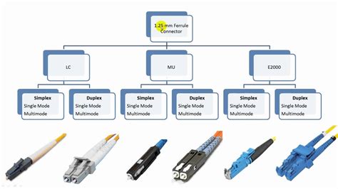 Fiber Optic Connector Types Explained In Details, 46% OFF