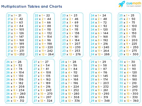 Tables from 21 to 30 - Learn Tables 21 to 30 [PDF Download]