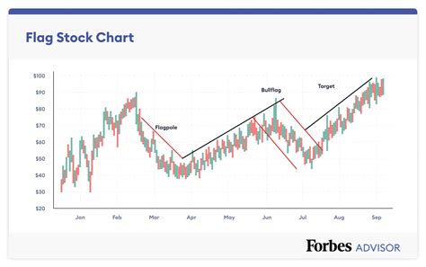 How To Read Stock Charts – Forbes Advisor