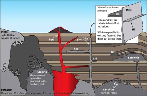 Types of Intrusive Igneous Bodies - Geology In