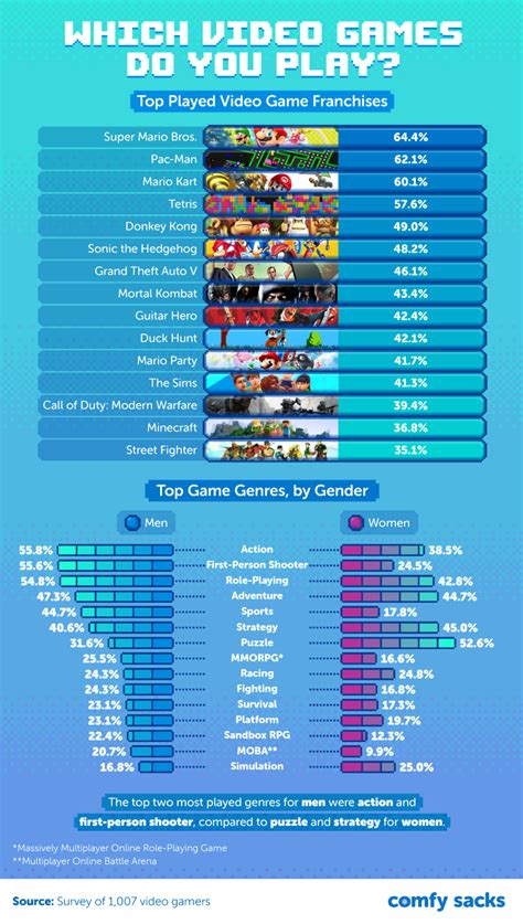 We surveyed more than 1,000 gamers about one of the effects of gaming ...