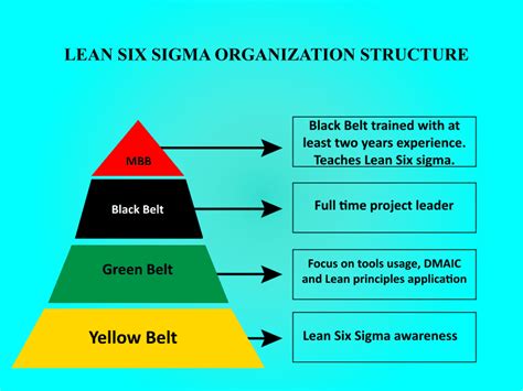 Lean Six Sigma - Mission Control