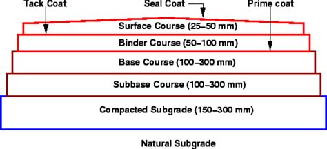 Introduction to pavement design