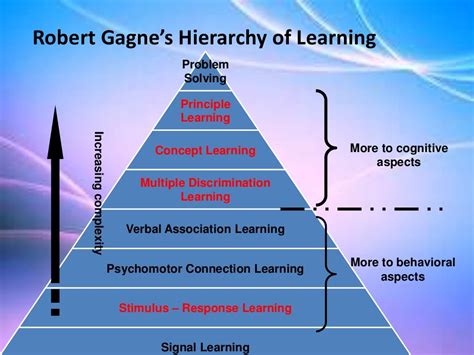 Gagne's Learning Theories