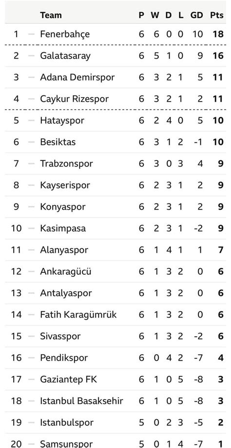 Turkish Super Lig table after week 6 : r/soccer