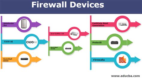 Firewall Devices | Know Top 8 Useful Types of Firewall Devices