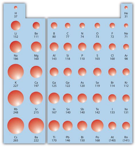 Atomic Radius Trend Examples