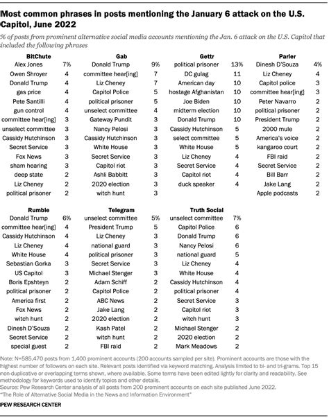 Appendix C: Detailed tables for content analysis of posts from ...