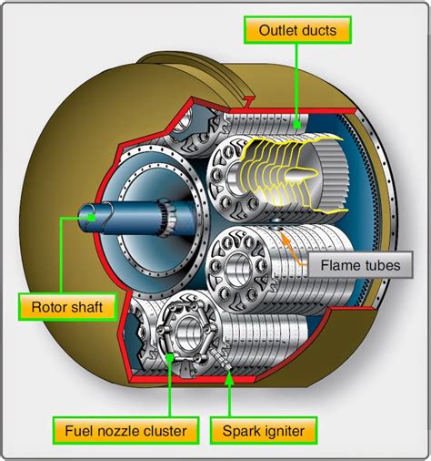 Aircraft systems: Gas Turbine Engine Combustion Section