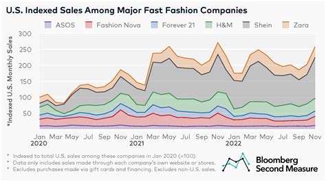 Shein holds largest U.S. fast fashion market share - Bloomberg Second ...