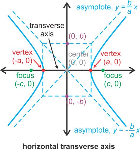 Flexi answers - What is the transverse axis of a hyperbola? | CK-12 ...