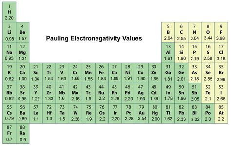 Describe Electronegativity Trends in the Periodic Table