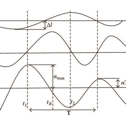 Oscillation graph that illustrates the calculation for each parameter ...