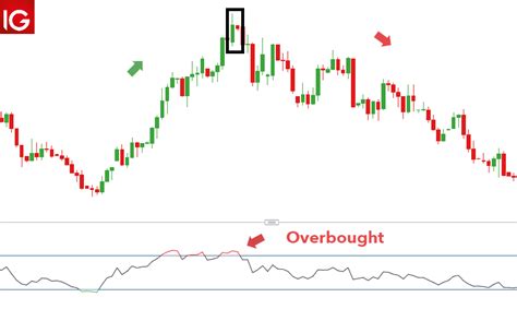 How to Trade with the Bearish Harami